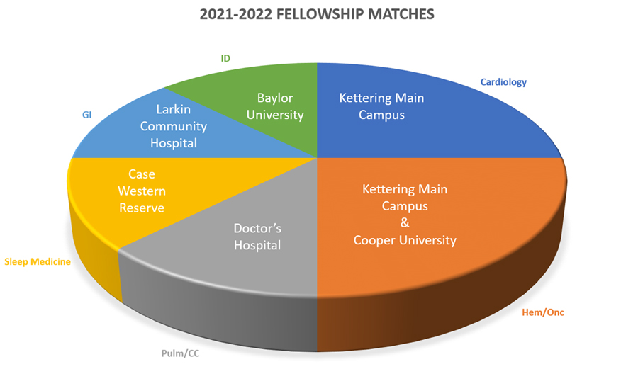 Internal Medicine Residency Fellowship Positions Kettering Health